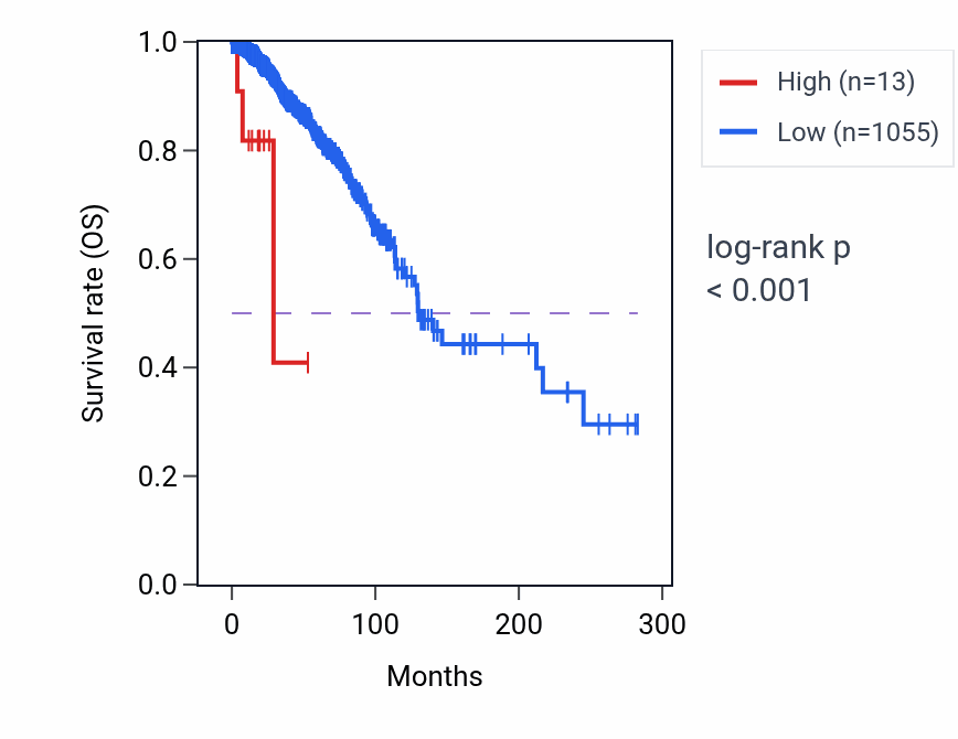 Kaplan&ndash;Meier survival curve for SEPTIN7P5 RNA expression in BRCA: high vs low expression groups.