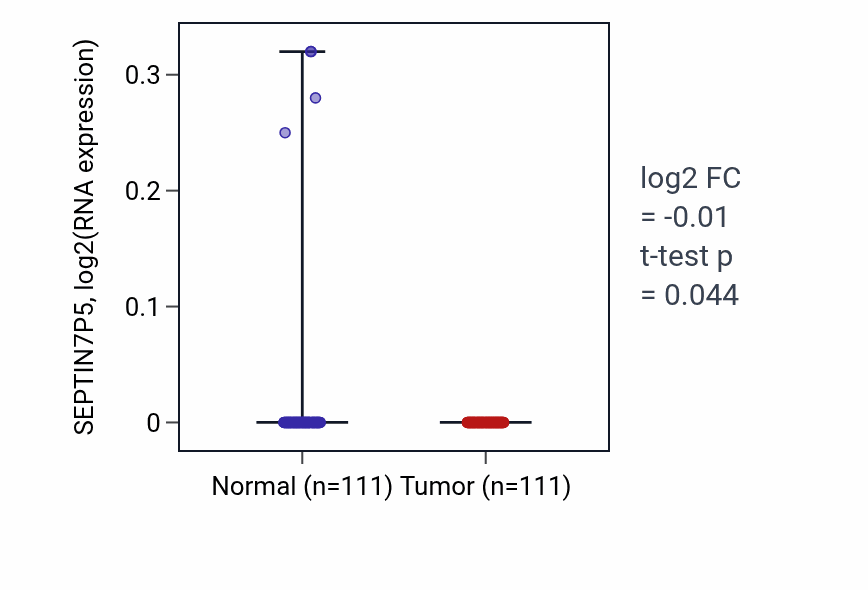 Tumor-vs-normal expression box plot for SEPTIN7P5 in BRCA.