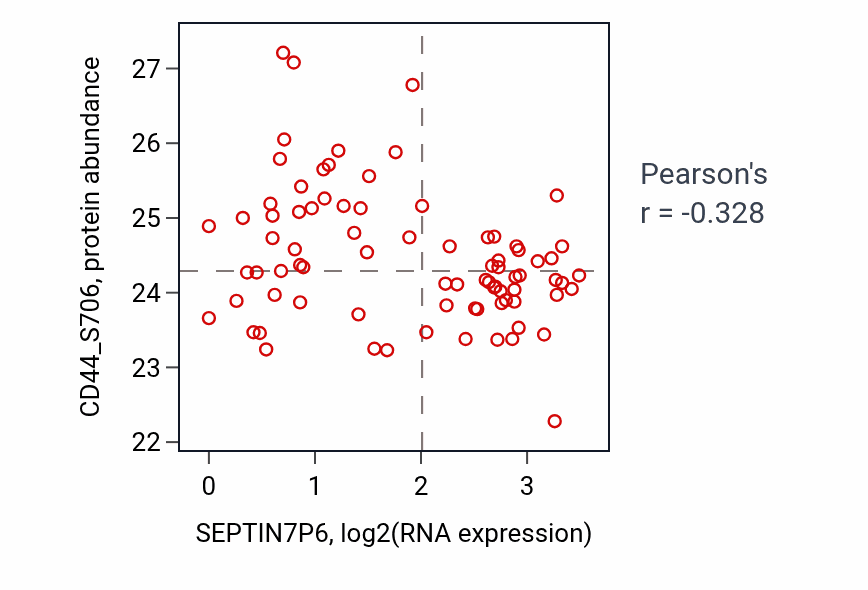 Per-sample scatter of SEPTIN7P6 vs CD44_S706 in OV (Pearson r = -0.33).