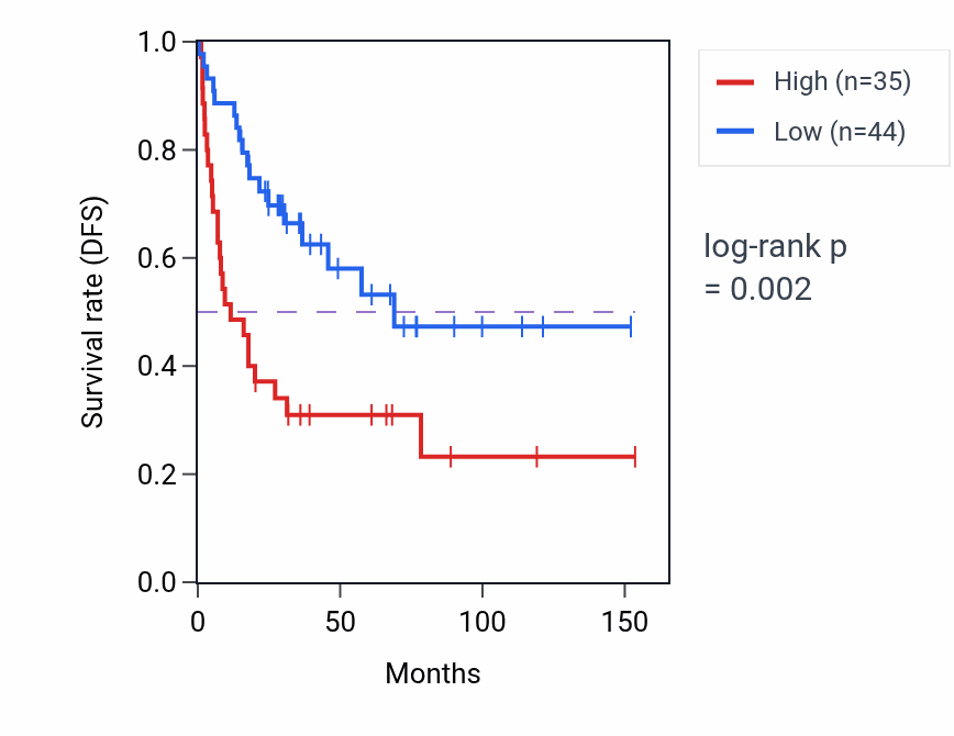 Kaplan&ndash;Meier survival curve for SEPTIN7P6 RNA expression in ACC: high vs low expression groups.