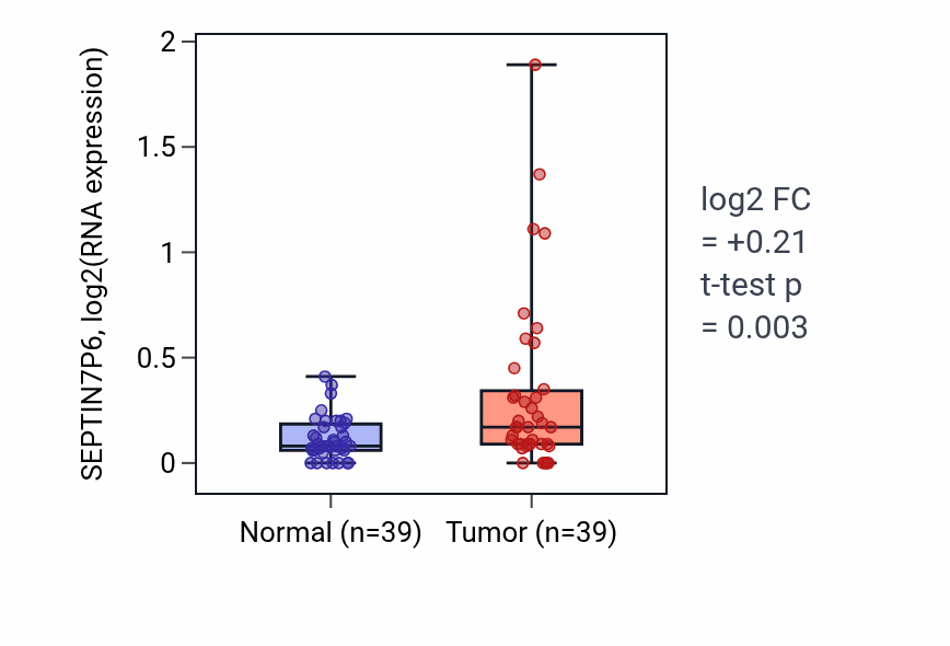 Tumor-vs-normal expression box plot for SEPTIN7P6 in COAD.