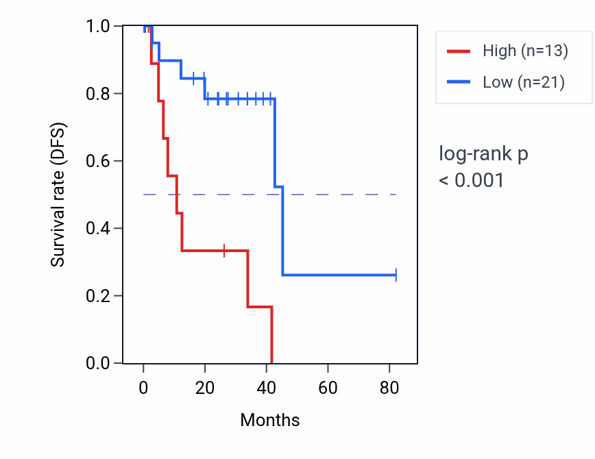 Kaplan&ndash;Meier survival curve for SEPTIN7P7 RNA expression in UVM: high vs low expression groups.