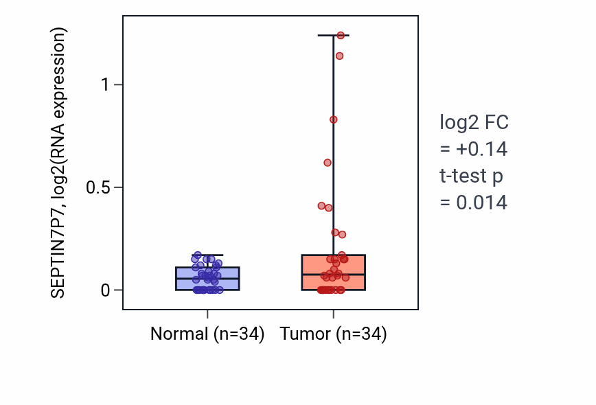Tumor-vs-normal expression box plot for SEPTIN7P7 in COAD.