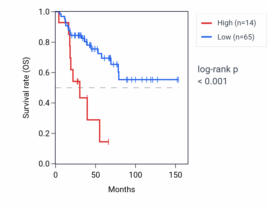 Kaplan&ndash;Meier survival curve for SEPTIN7P8 RNA expression in ACC: high vs low expression groups.