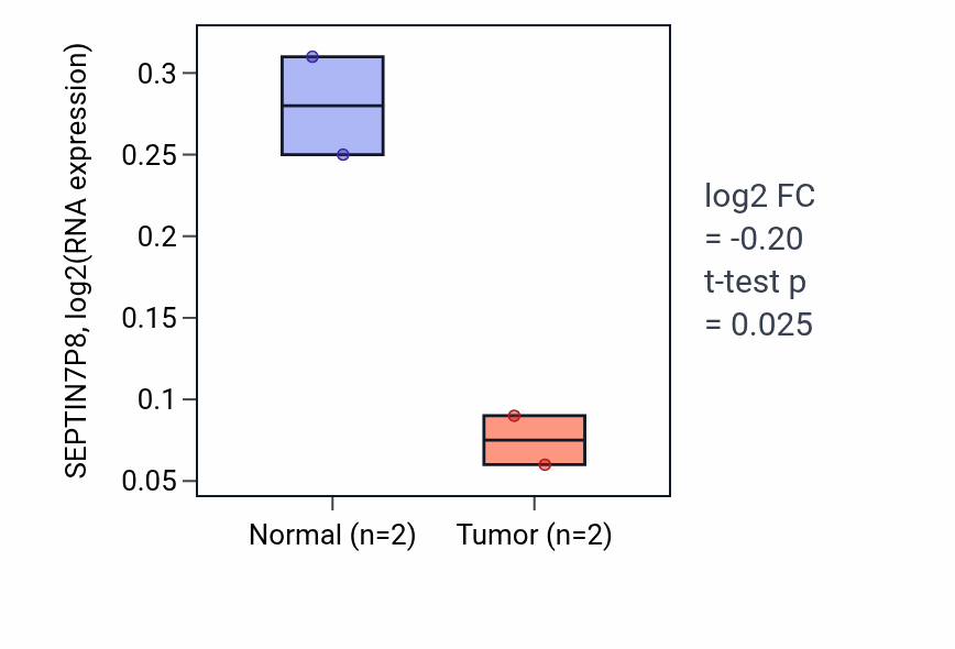 Tumor-vs-normal expression box plot for SEPTIN7P8 in ESCA.