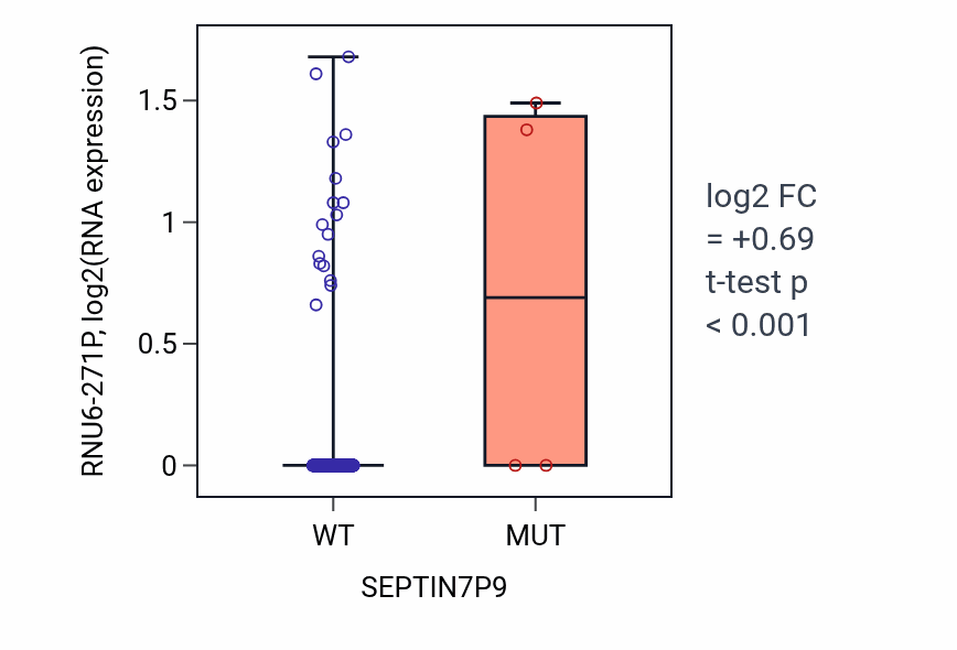Box plot of RNU6-271P in SEPTIN7P9-low vs SEPTIN7P9-high samples in UCEC.