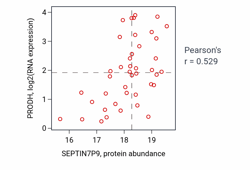 Per-sample scatter of SEPTIN7P9 vs PRODH in GBM (Pearson r = 0.53).