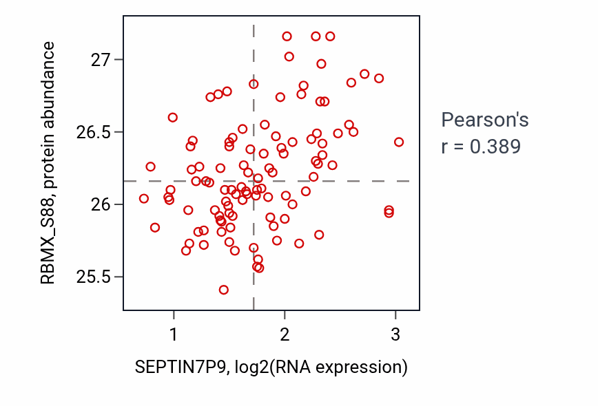 Per-sample scatter of SEPTIN7P9 vs RBMX_S88 in LUAD (Pearson r = 0.39).