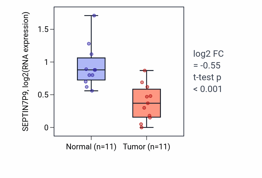 Tumor-vs-normal expression box plot for SEPTIN7P9 RNA in KICH.