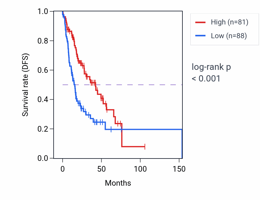 Kaplan&ndash;Meier survival curve for SEPTIN7P9 RNA-high vs -low samples in HNSC.