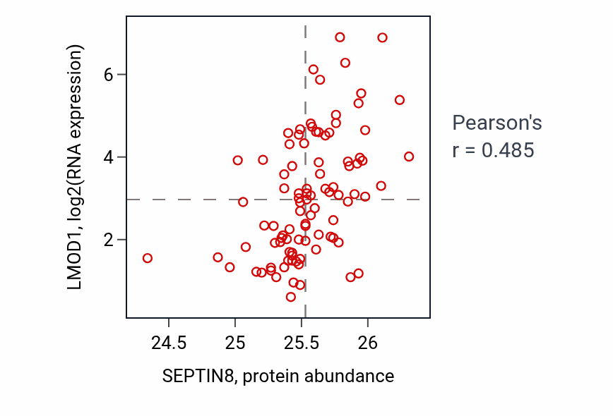 Per-sample scatter of SEPTIN8 vs LMOD1 in UCEC (Pearson r = 0.48).