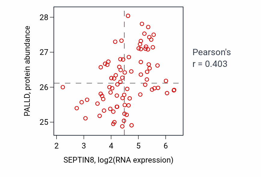 Per-sample scatter of SEPTIN8 vs PALLD in OV (Pearson r = 0.40).