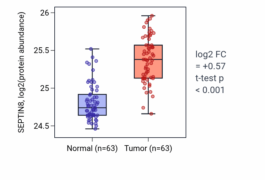 Tumor-vs-normal mass-spec protein box plot for SEPTIN8 in CCRCC.