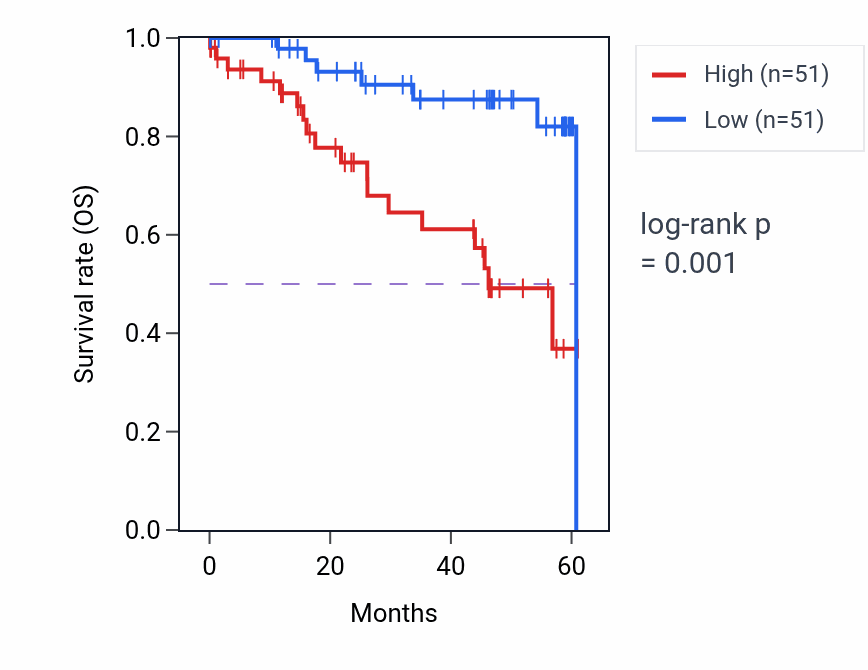 Kaplan&ndash;Meier survival curve for SEPTIN8 mass-spec protein-high vs -low samples in LSCC.