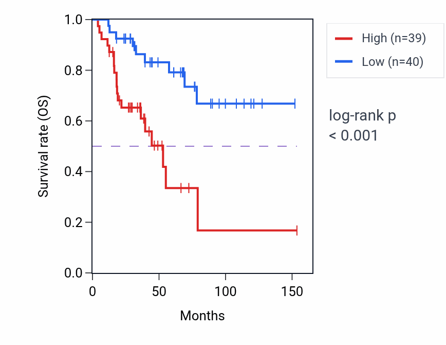 Kaplan&ndash;Meier survival curve for SEPTIN8 RNA-high vs -low samples in ACC.