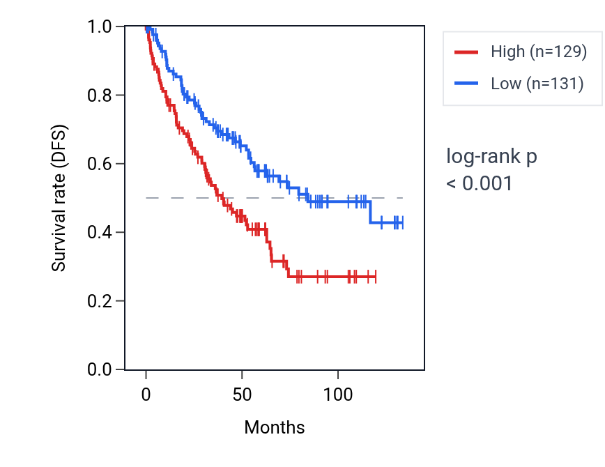 Kaplan&ndash;Meier survival curve for SEPTIN9-DT RNA expression in KIRC: high vs low expression groups.
