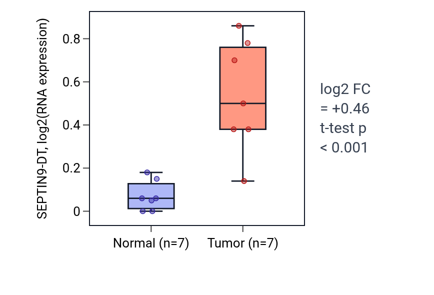 Tumor-vs-normal expression box plot for SEPTIN9-DT in THCA.