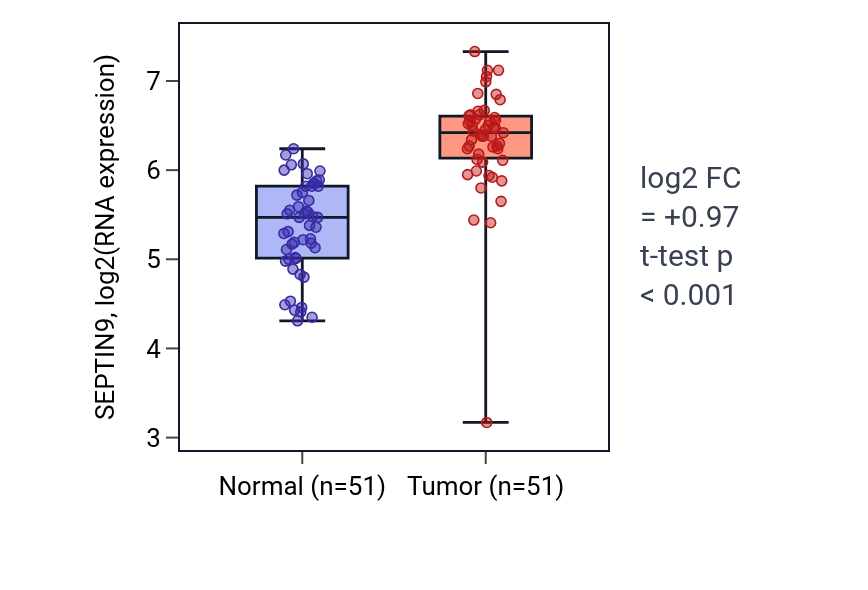Tumor-vs-normal expression box plot for SEPTIN9 in KIRC.