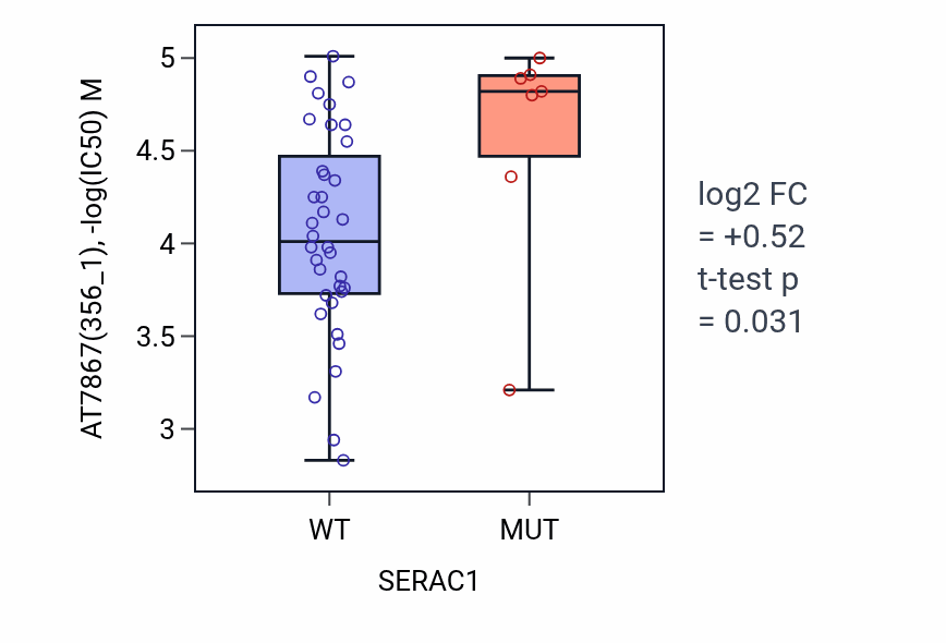 Box plot of AT7867 in SERAC1-low vs SERAC1-high samples in LARGE_INTESTINE.