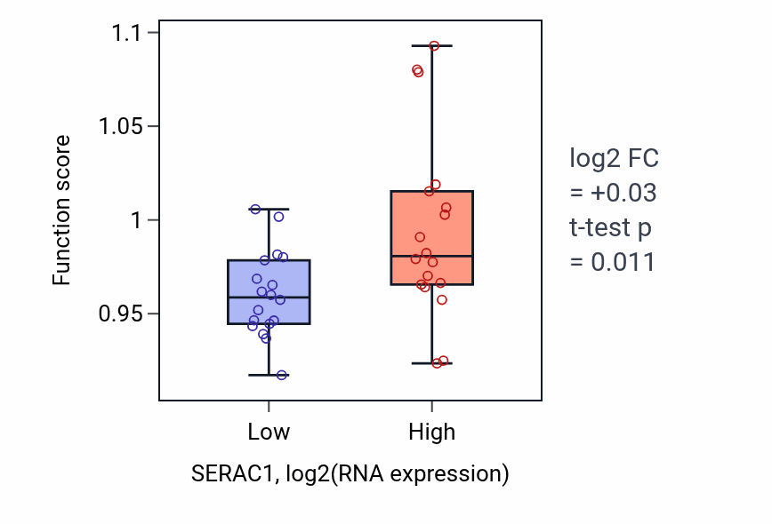 Box plot of Phosphatidylinositol biosynthetic process in SERAC1-low vs SERAC1-high samples in URINARY_TRACT.