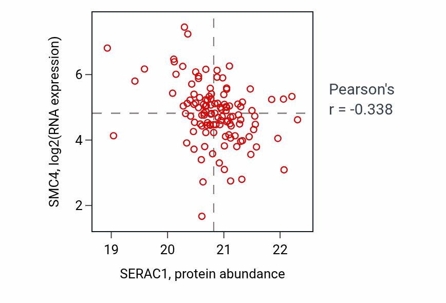 Per-sample scatter of SERAC1 vs SMC4 in BRCA (Pearson r = -0.34).