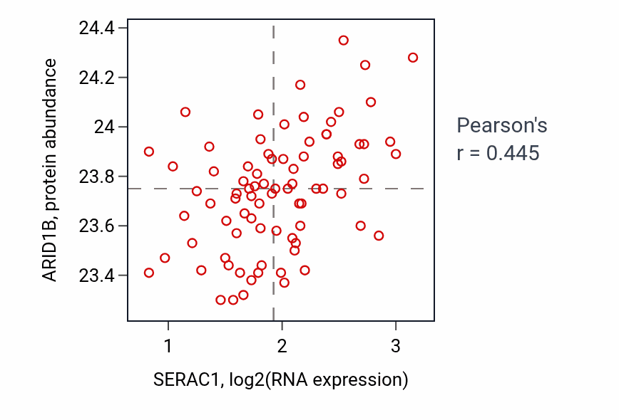 Per-sample scatter of SERAC1 vs ARID1B in OV (Pearson r = 0.45).