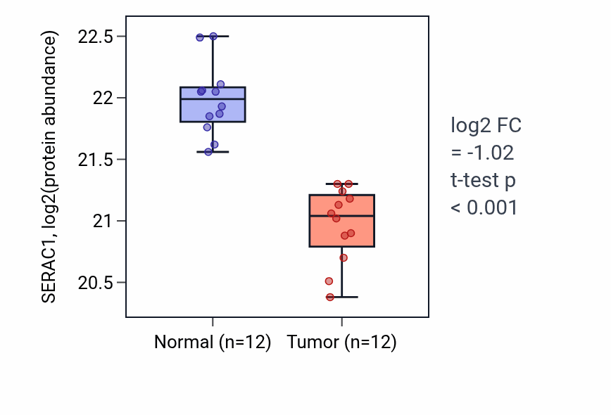 Tumor-vs-normal mass-spec protein box plot for SERAC1 in CCRCC.