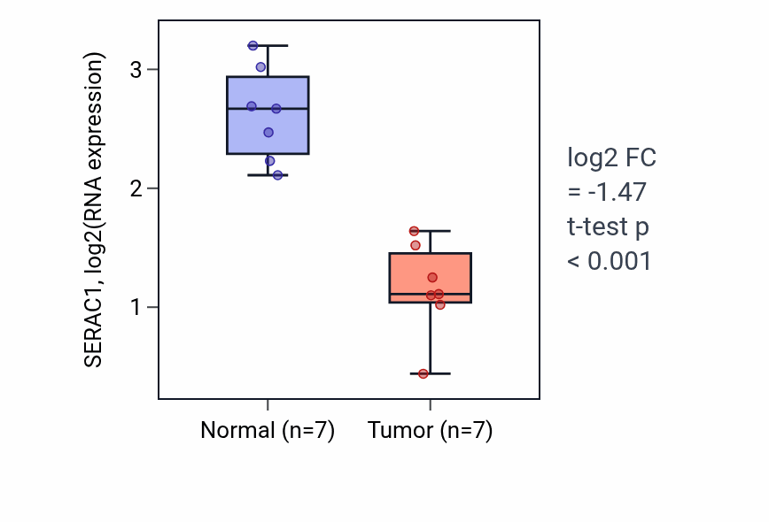 Tumor-vs-normal expression box plot for SERAC1 RNA in KICH.