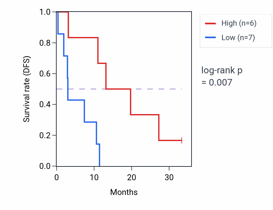Kaplan&ndash;Meier survival curve for SERAC1 mass-spec protein-high vs -low samples in PDAC.