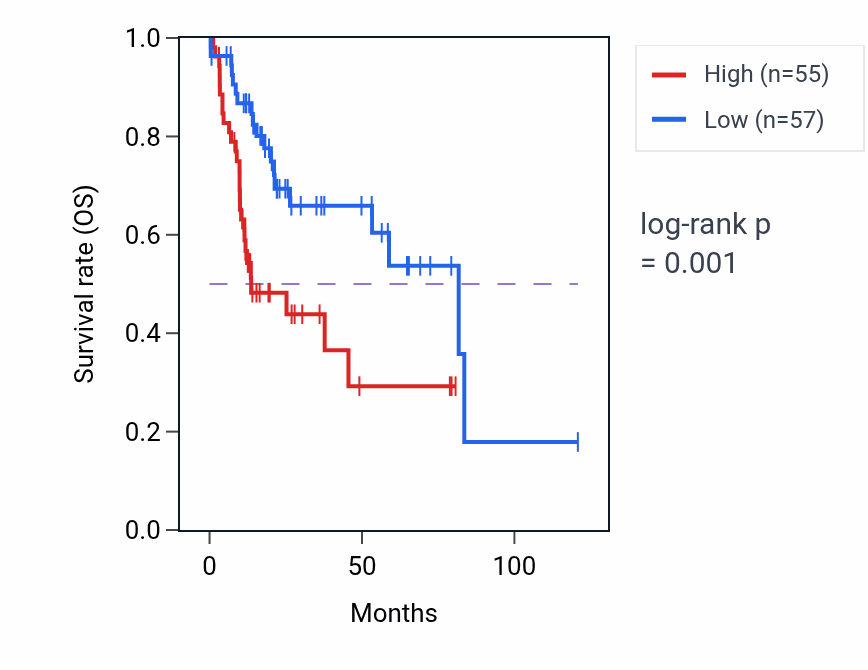 Kaplan&ndash;Meier survival curve for SERAC1 RNA-high vs -low samples in LIHC.