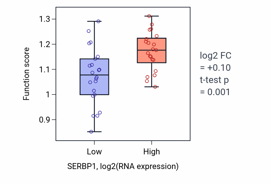 Box plot of DNA replication initiation in SERBP1-low vs SERBP1-high samples in UPPER_AERODIGESTIVE_TRACT.