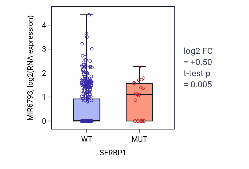 Box plot of MIR6793 in SERBP1-low vs SERBP1-high samples in UCEC.