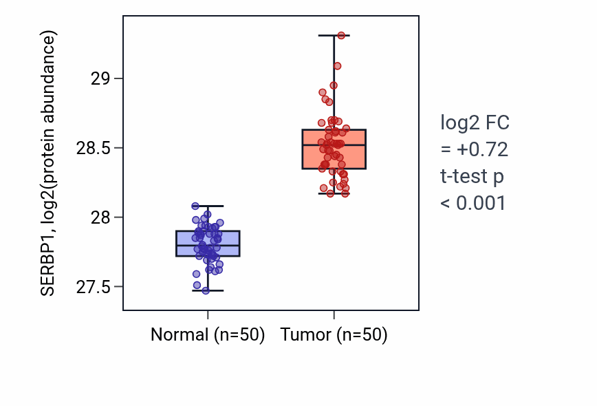 Tumor-vs-normal mass-spec protein box plot for SERBP1 in LSCC.