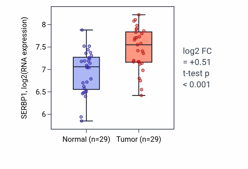 Tumor-vs-normal expression box plot for SERBP1 RNA in HNSC.