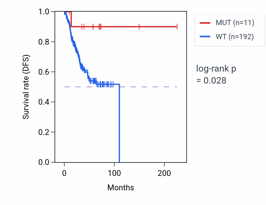 Kaplan&ndash;Meier survival curve for SERBP1 mutant vs wild-type samples in UCEC.