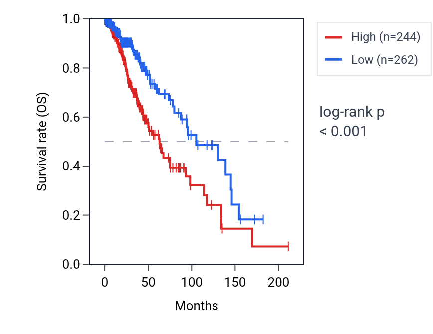 Kaplan&ndash;Meier survival curve for SERBP1P1 RNA expression in LGG: high vs low expression groups.