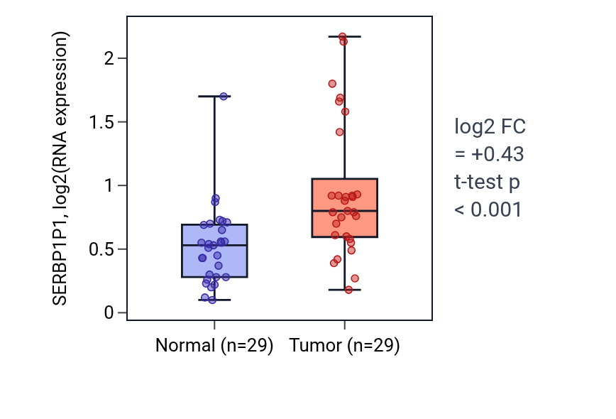 Tumor-vs-normal expression box plot for SERBP1P1 in HNSC.