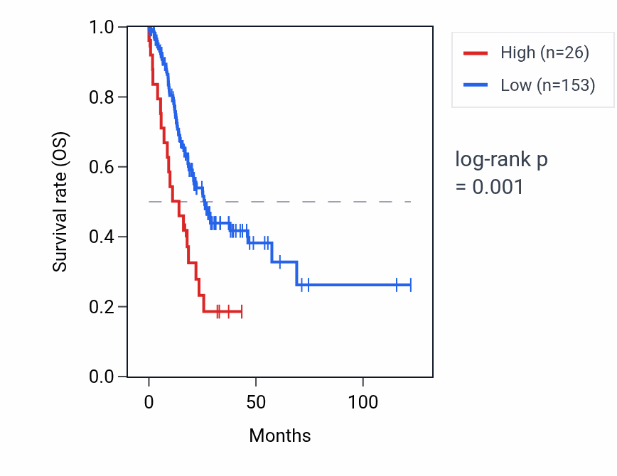 Kaplan&ndash;Meier survival curve for SERBP1P2 RNA expression in STAD: high vs low expression groups.