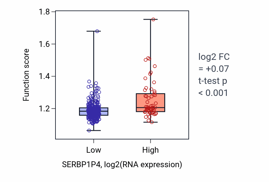 Box plot of Macromolecule methylation in SERBP1P4-low vs SERBP1P4-high samples in STAD.