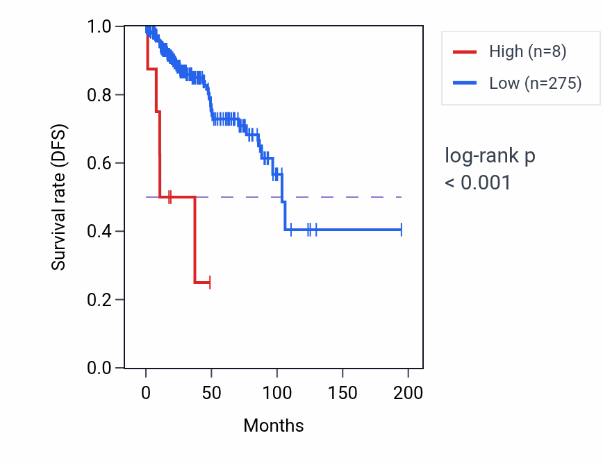 Kaplan&ndash;Meier survival curve for SERBP1P4 RNA expression in KIRP: high vs low expression groups.