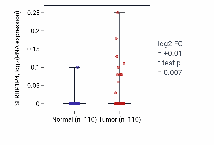 Tumor-vs-normal expression box plot for SERBP1P4 in BRCA.