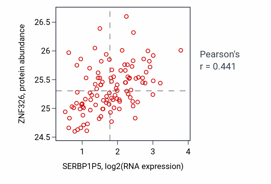Per-sample scatter of SERBP1P5 vs ZNF326 in LSCC (Pearson r = 0.44).