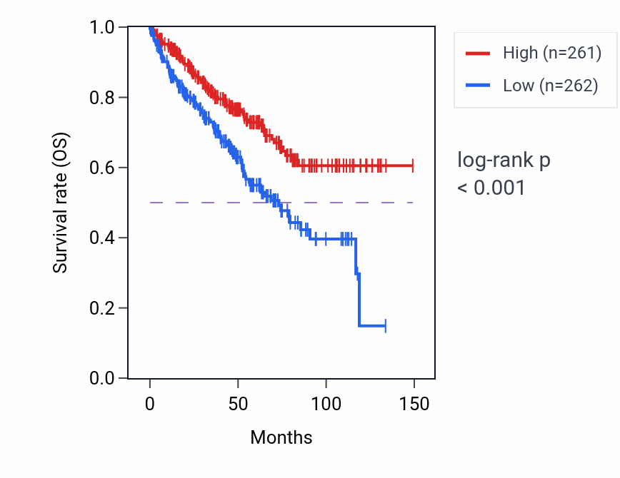 Kaplan&ndash;Meier survival curve for SERBP1P5 RNA expression in KIRC: high vs low expression groups.