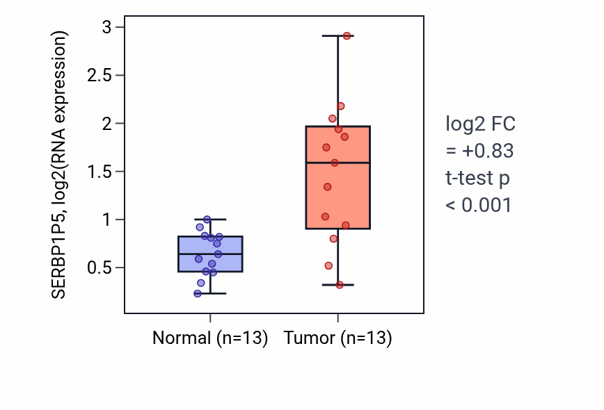 Tumor-vs-normal expression box plot for SERBP1P5 in COAD.