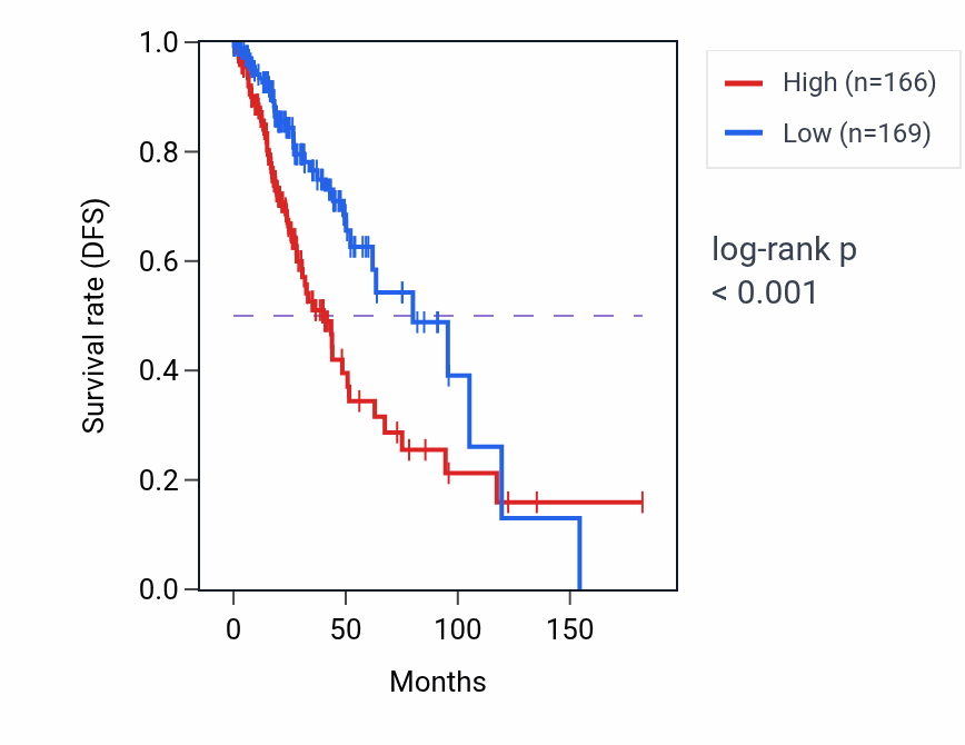 Kaplan&ndash;Meier survival curve for SERBP1P6 RNA expression in LGG: high vs low expression groups.