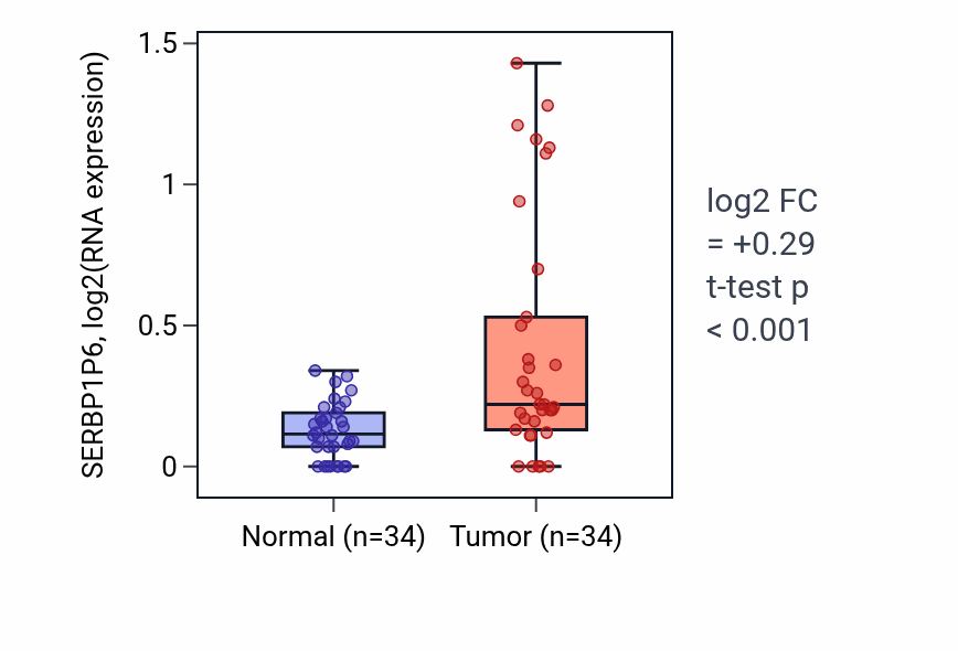 Tumor-vs-normal expression box plot for SERBP1P6 in COAD.