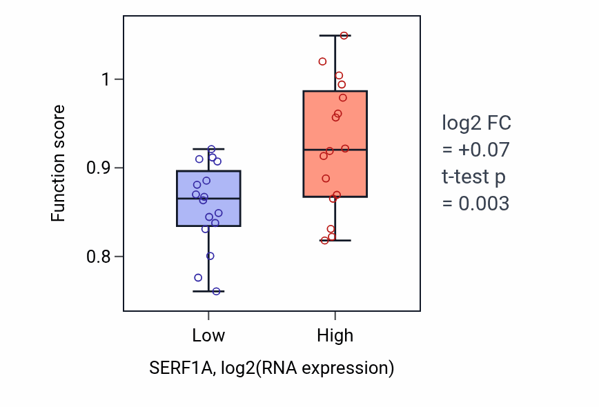 Box plot of Protein localization to non-motile cilium in SERF1A-low vs SERF1A-high samples in OESOPHAGUS.