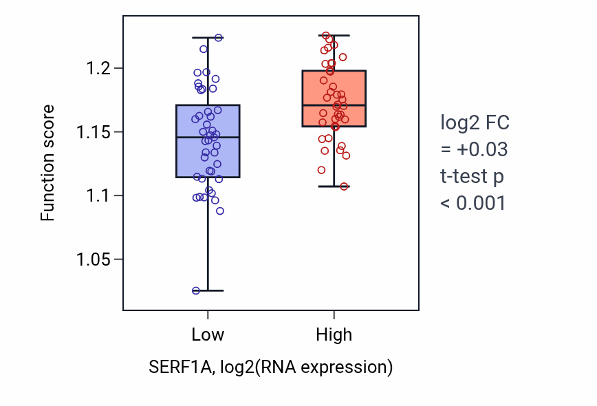 Box plot of Rescue of stalled ribosome in SERF1A-low vs SERF1A-high samples in ACC.