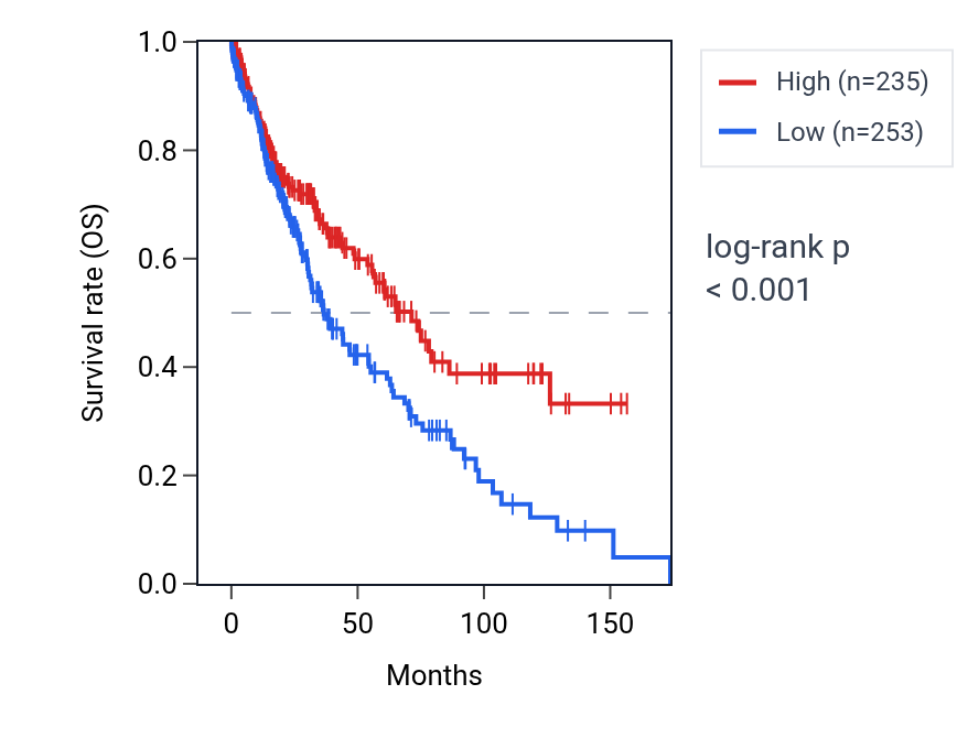 Kaplan&ndash;Meier survival curve for SERF1A RNA expression in LUSC: high vs low expression groups.