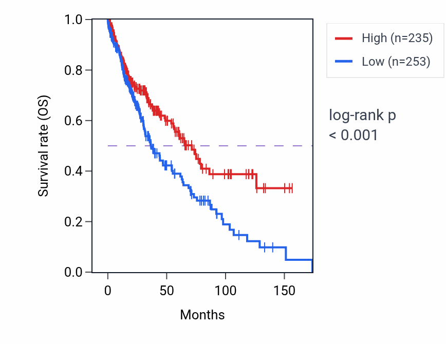 Kaplan&ndash;Meier survival curve for SERF1A RNA-high vs -low samples in LUSC.